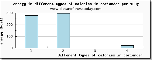 calories in coriander energy per 100g